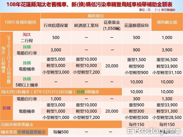 ▲花蓮今年老舊機車汰換新對象資格及應附文件資料。（圖／花蓮縣政府提供，下同）