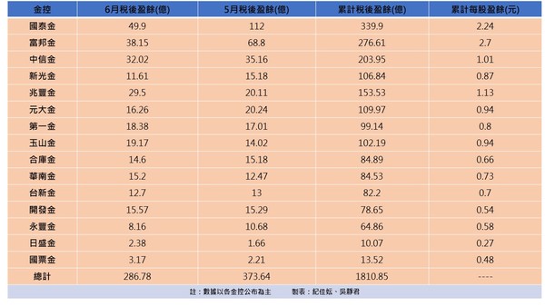 ▲▼6月份15家上市櫃金控獲利。（圖／記者紀佳妘、吳靜君製表）