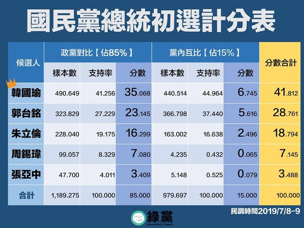 ▲▼綠黨最新民調。此圖時間有誤，調查時間應為7月9日晚間。（圖／翻攝自綠黨臉書）