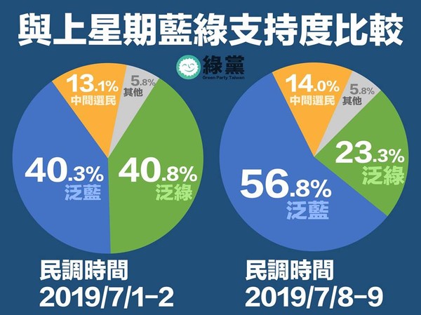 ▲▼綠黨最新民調。此圖時間有誤，調查時間應為7月9日晚間。（圖／翻攝自綠黨臉書）