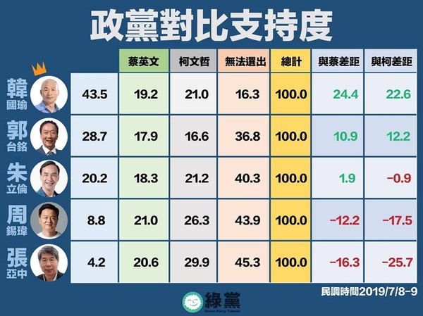 ▲▼綠黨最新民調。此圖時間有誤，調查時間應為7月9日晚間。（圖／翻攝自綠黨臉書）