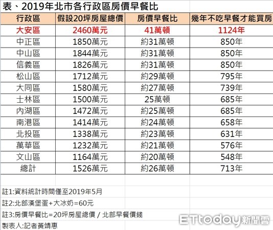 ▲▼北市各行政區域房價早餐比。（圖／記者黃靖惠攝）