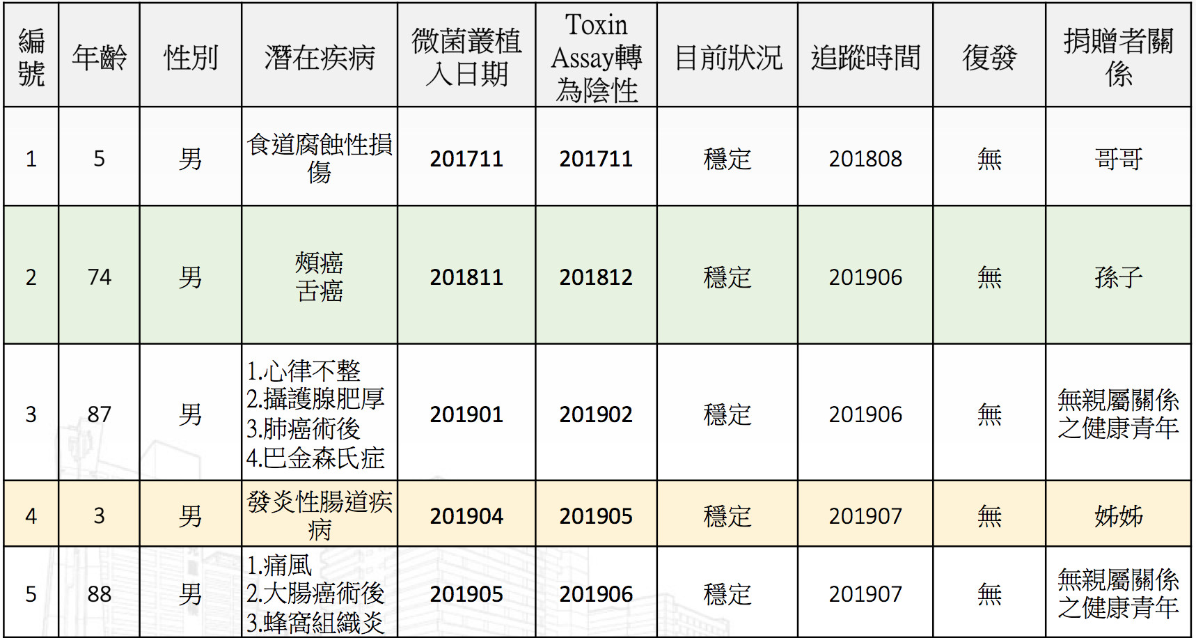 ▲林口長庚微菌移植。（圖／記者嚴云岑攝）