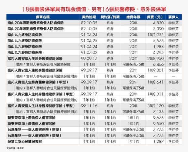 ▲▼靠保單儲蓄，李佳芬34張保單完整公開。（圖／《Smart智富》月刊提供）