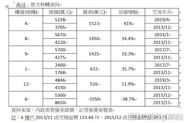 ▲▼台北市大同區赤峰街「森冠」歷次移轉資料。（圖／記者張菱育製）