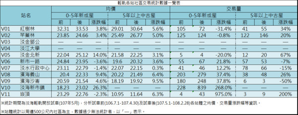 ▲▼淡海輕軌通車前後房價及交易量變化。（圖／新北市地政局）