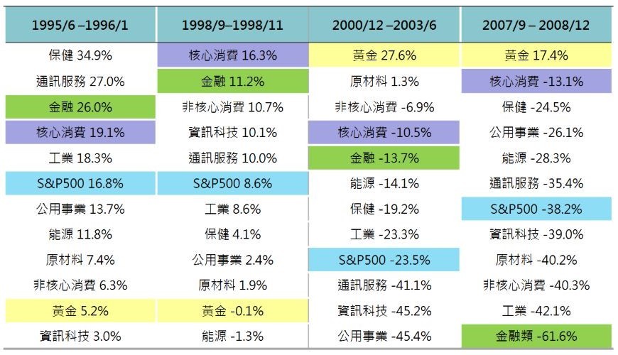 ▲▼ 降息期間各類股報酬率。（圖／富邦證券提供）