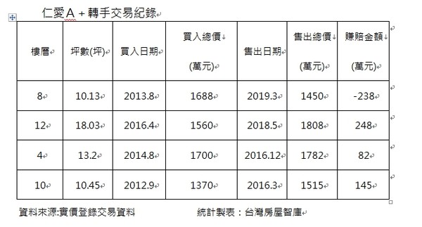 ▲▼「仁愛A+」轉手交易紀錄。（圖／台灣房屋提供）