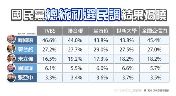 ▲▼國民黨總統初選民調結果揭曉。（圖／記者李帛窈 整理製表） 