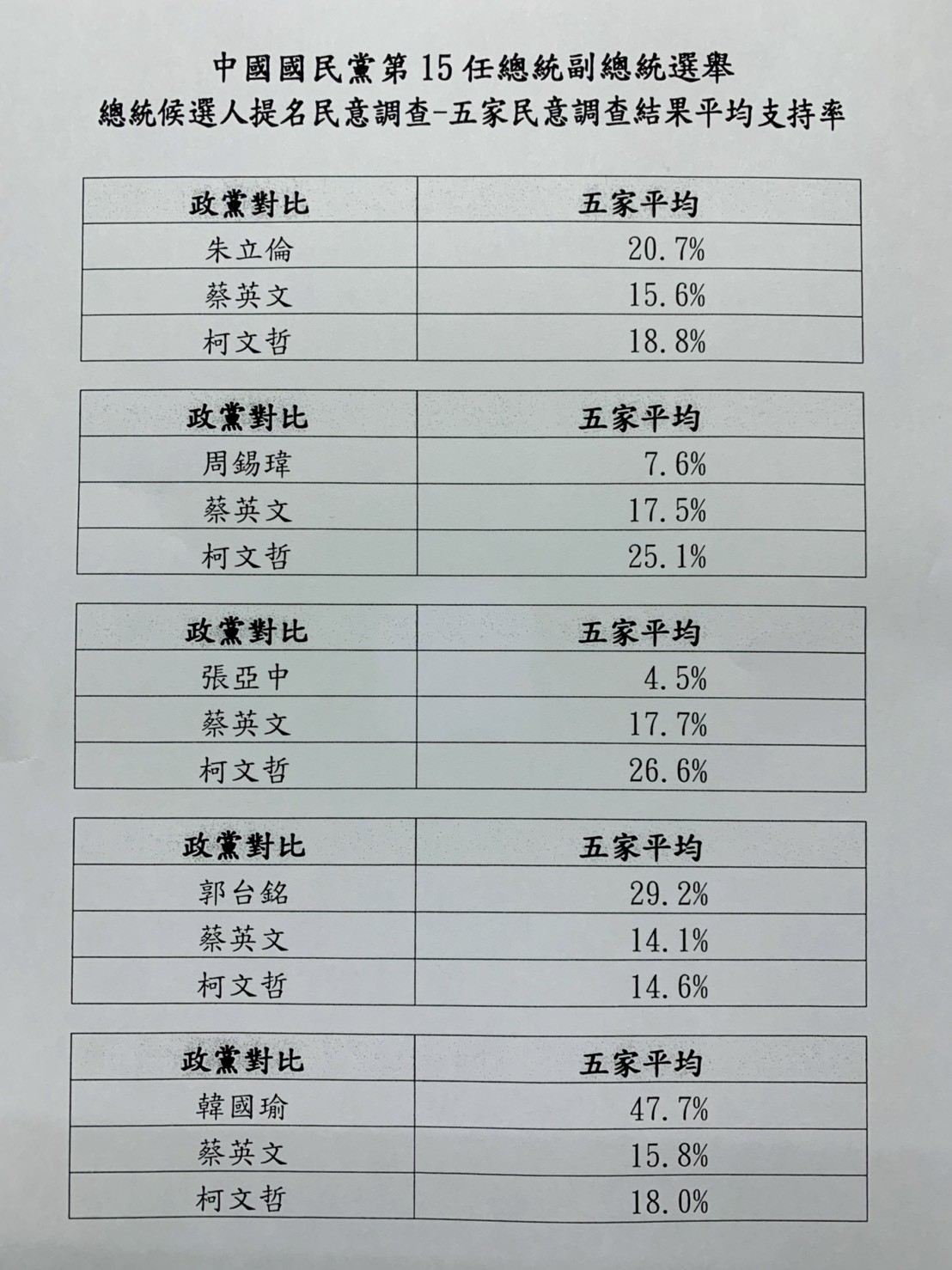 ▲國民黨初選5家民意調查結果平均支持率。（圖／記者徐政璿攝）