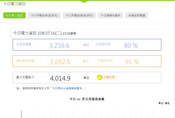 ▲▼2019年7月16日全台用電史上第二高，燈號回黃燈吃緊狀態。（圖／翻攝自台灣電力公司網站）