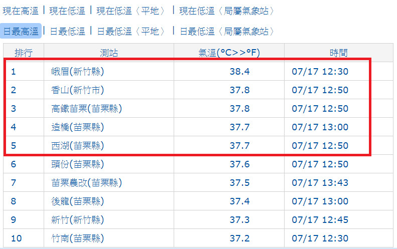 ▲▼高溫排行。（圖／翻攝中央氣象局網站）