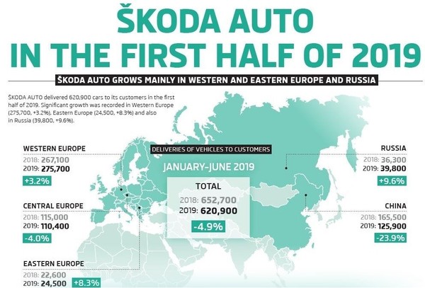 大陸新車市場很慘澹　Skoda上半年全球銷售首度出現負成長（圖／Skoda ）