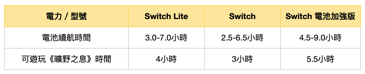 Swtich再推「電池加強版」機型　價格不變、電力提升83%（圖／翻攝自任天堂官方網站）