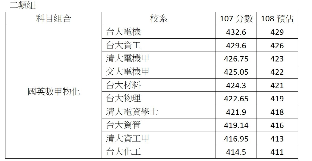 ▲▼   熱門校系粗估分數 。（圖／得勝者文教提供）