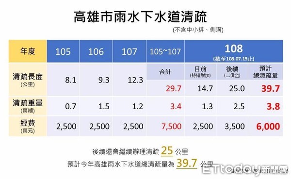 ▲▼韓國瑜視察鳥松區神農路視察下水道清淤狀況。（圖／韓國瑜FB）