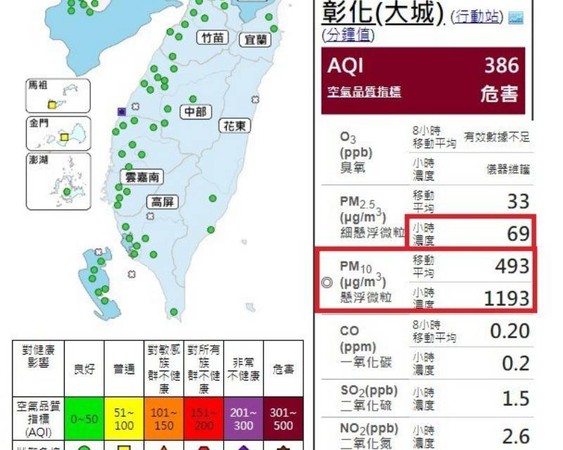 ▲彰化大城鄉空汙指數褐爆，PM10指數一度飆破1193μg／m3。（圖／記者唐詠絮翻攝）