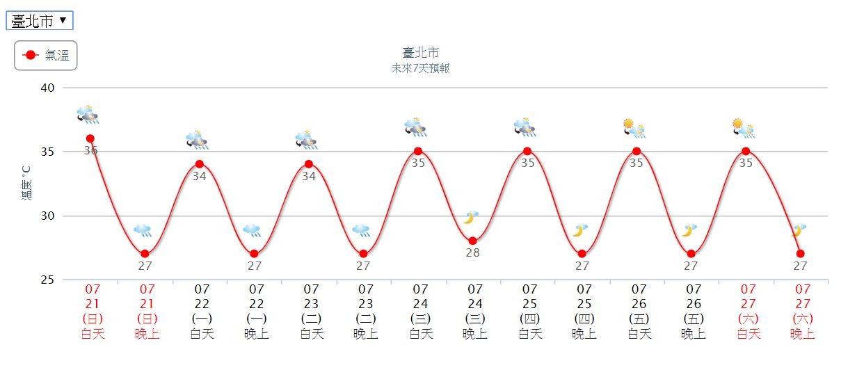 ▲▼台北市未來一周溫度趨勢。（圖／中央氣象局）