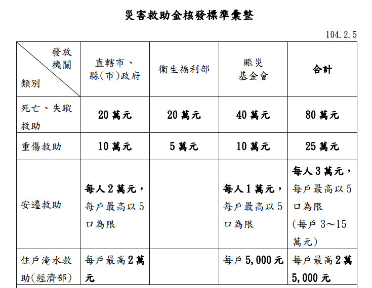 ▲▼災害救助金核發標準彙整。（圖／翻攝黃創夏臉書）