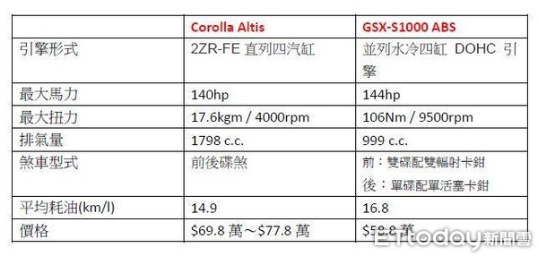 ▲▼重機台74時速飆破250…4度對尬「輸輸去」　網怒：想自殺別拖人下水，馬力對照表。（製圖／記者黃苑瑜） 