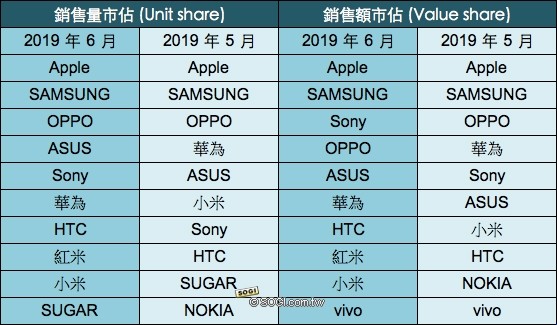 ▲▼6月台灣手機銷售排行。（圖／手機王提供）