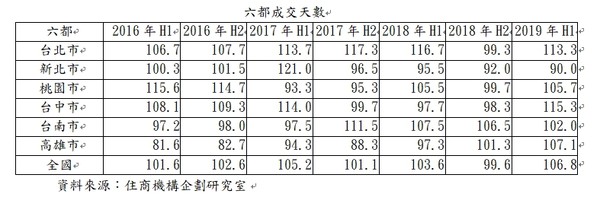 ▲▼六都成交天數。（圖／住商不動產提供）