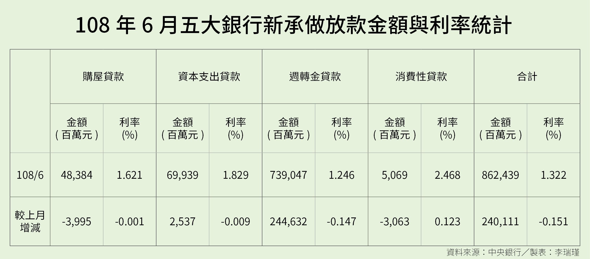 ▲▼ 108年6月五大銀行新承做放款平均利率。（表／記者李瑞瑾製）