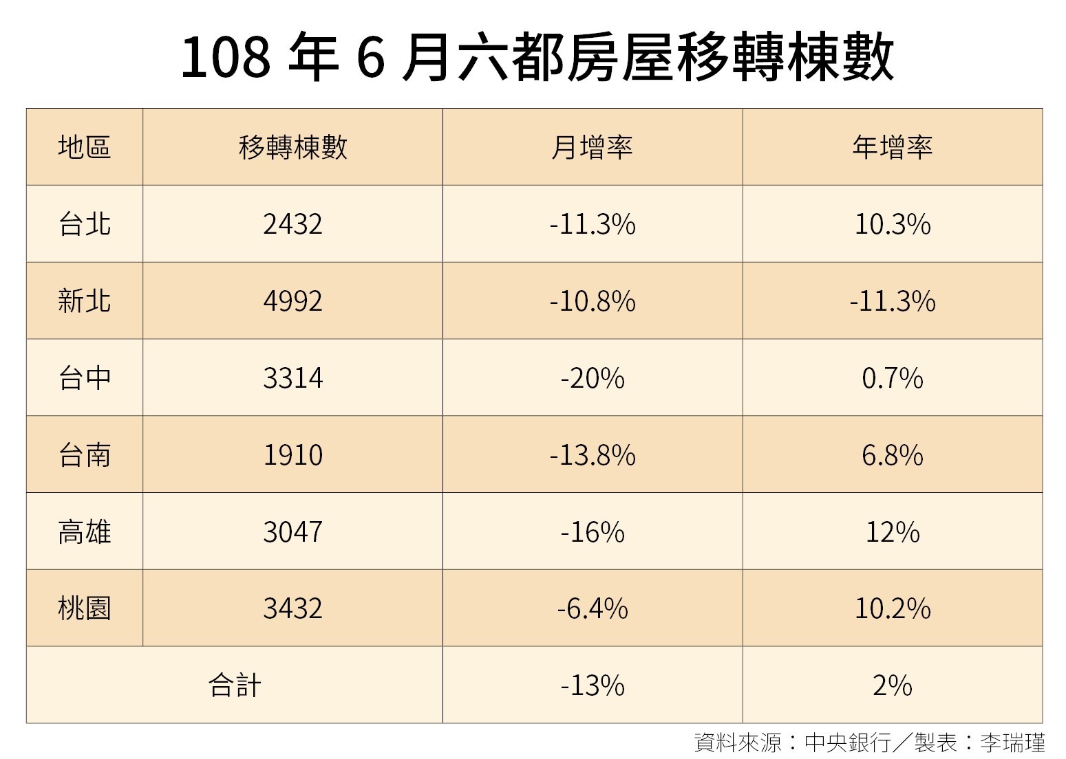 ▲▼ 108年6月五大銀行新承做放款平均利率。（表／記者李瑞瑾製）