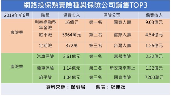 ▲▼今年1至6月網路投保銷售，其中利變年金險依然是最受歡迎的險種。（圖／記者紀佳妘製表）