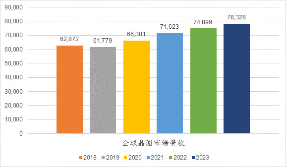 ▲▼2018年至2023年全球晶圓市場營收 （單位：百萬美元）。（資料來源：Gartner；2019年7月）