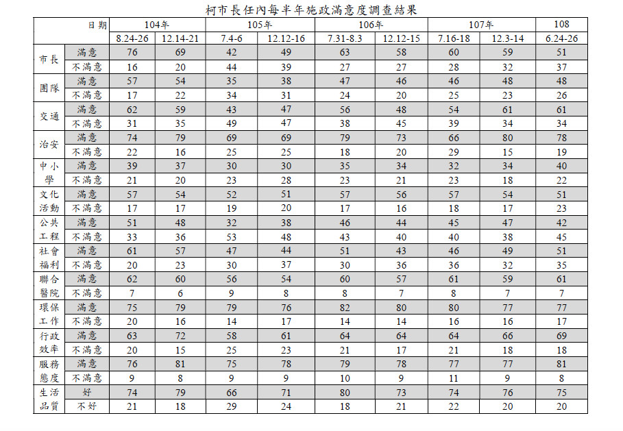 ▲▼北市公布柯文哲市政滿意度。（圖／北市研考會提供）
