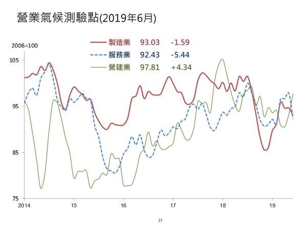 ▲▼台灣經濟研究院今天公布6月三大營業氣候測驗點，呈現「2降1升」。（圖／台經院提供）