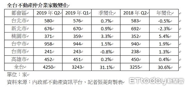 ▲▼全台不動產仲介業家數變化。（圖／記者張菱育製）