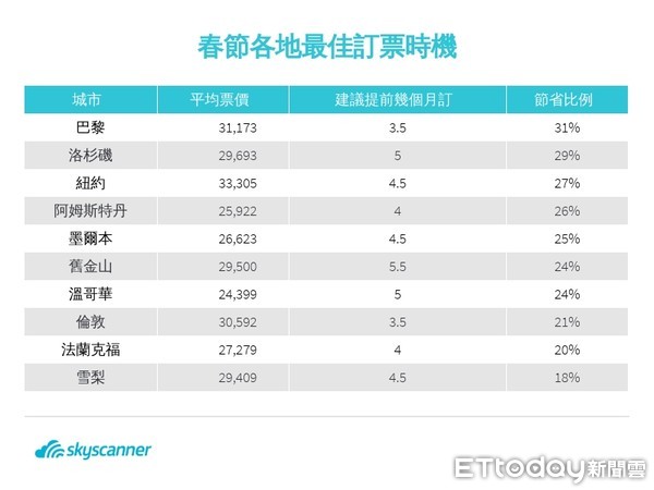 ▲Skyscanner2020推薦出國目的地。（圖／Skyscanner提供）