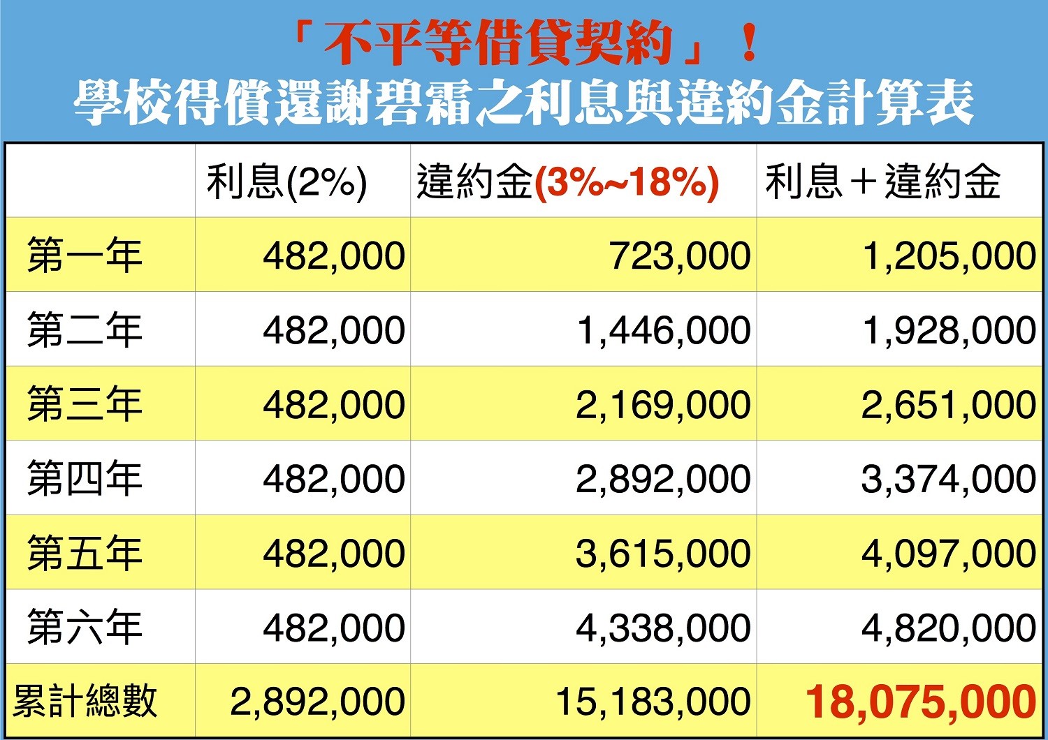 ▲▼    用高利貸掏空校產？　永達董事五鬼搬運…借2400萬要還4200萬 。（圖／高教工會提供）