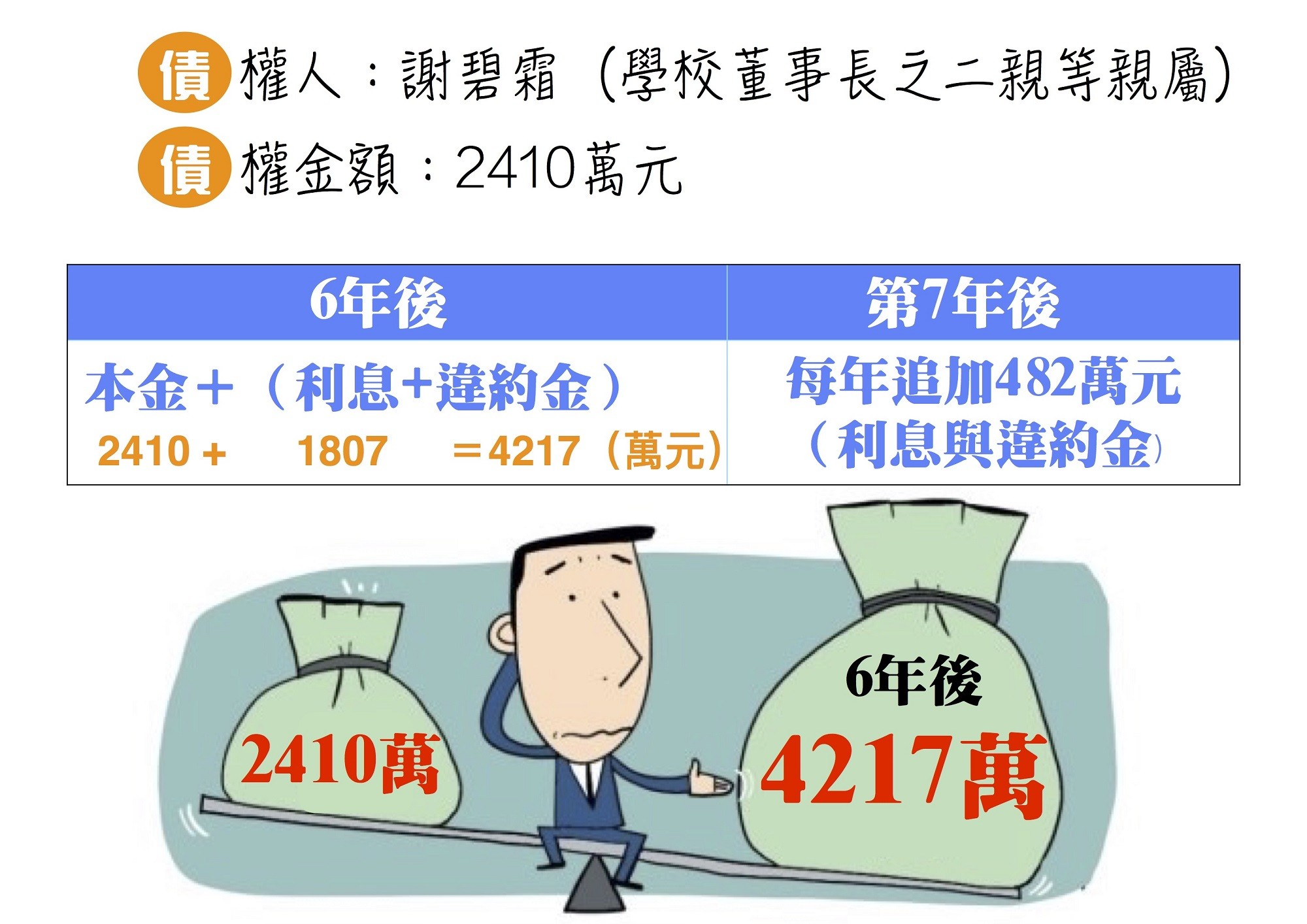 ▲▼    用高利貸掏空校產？　永達董事五鬼搬運…借2400萬要還4200萬 。（圖／高教工會提供）