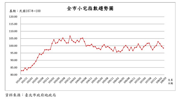 ▲▼小宅價格指數,地政局。（圖／台北市地政局提供）