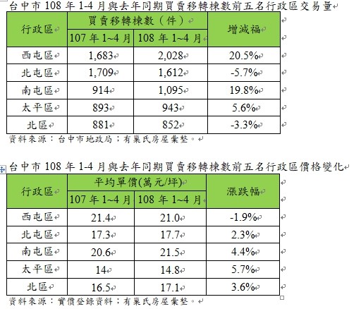 ▲▼台中市108年1-4月與去年同期買賣移轉棟數前五名行政區交易量。（圖／有巢氏房屋提供）