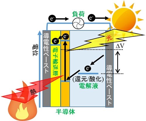 ▲地熱電池包含電子傳輸層（ETM）、半導體鍺層及傳輸銅離子的固體電解質層。（示意圖／翻攝自東京工業大學官網）