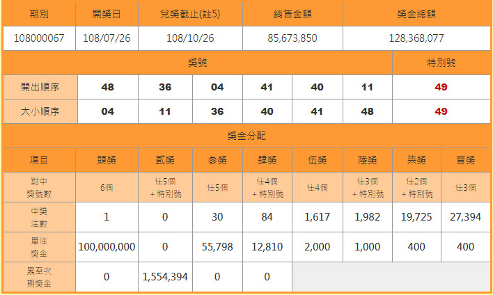 ▲▼快訊／大樂透1億元頭獎一注獨得！獎落台中西屯。（圖／台彩官網）