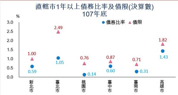 ▲▼財政部,各縣市,負債。（圖／財政部提供）