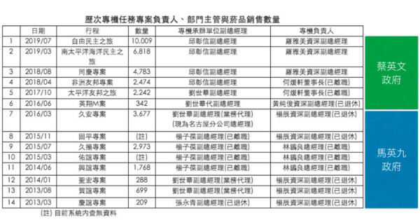 華航這次公布資料中，有2筆馬政府時代的數量與上次公布的數量有落差。（圖片來源：華航提供、鏡週刊後製）