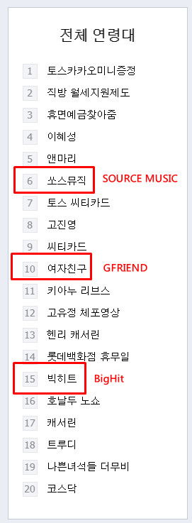 ▲「SOURCE MUSIC」、「GFRIEND」、「BigHit」登NAVER熱搜。（圖／翻攝自NAVER）