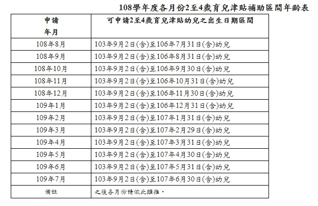 ▲▼ 108學年度各月份2至4歲育兒津貼補助區間年齡表。（圖／教育部提供）