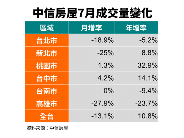 ▲▼中信房屋2019年7月成交量變化。（圖／中信房屋提供）