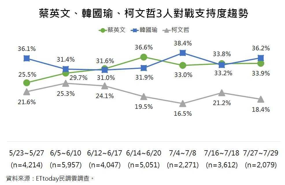 ▲▼ETtoday2020總統民調。（圖／ETtoday民調中心）