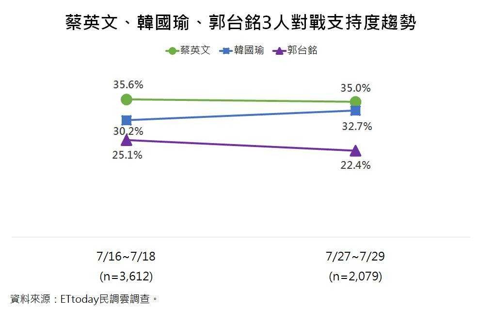 ▲▼ETtoday2020總統民調。（圖／ETtoday民調中心）