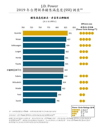 台灣人最「哈」Hyundai跟賓士　J.D.Power公布2019年新車銷售滿意度調查報告（圖／翻攝自J.D.Power）