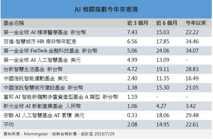 ▲▼ AI相關指數今年來表現。（資料來源：Morningstar，採新台幣計價，統計至2019/7/29）