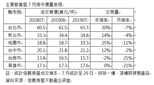 ▲▼主要都會區7月房市價量表現。（圖／信義房屋提供）